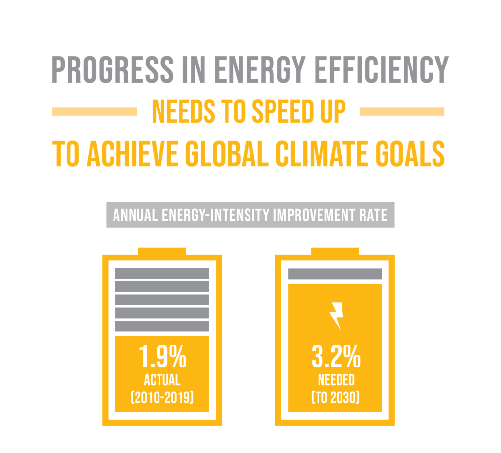 Global Goals Goal 7.3 Energy Efficiency 